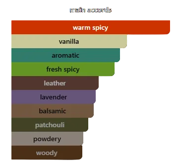 Bar chart of main accord categories with 'warm spicy' at the top on a black background