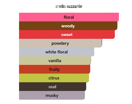 Stacked bar chart showing different main accord categories with varying heights.