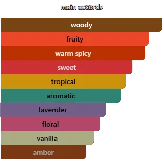 Bar chart showing the main accord categories with 'woody' at the top