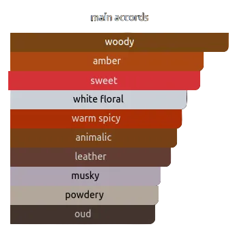 Stacked bar chart showing main accord categories with varying heights on a black background.