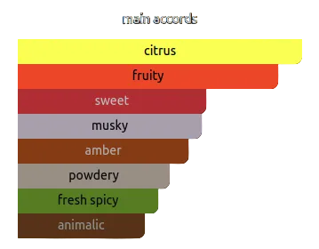 Bar chart showing 'main accords' with different categories on a black background