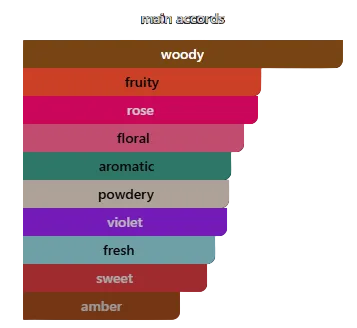 Bar chart showing 'woody' as the highest category with other categories listed below on a black background.